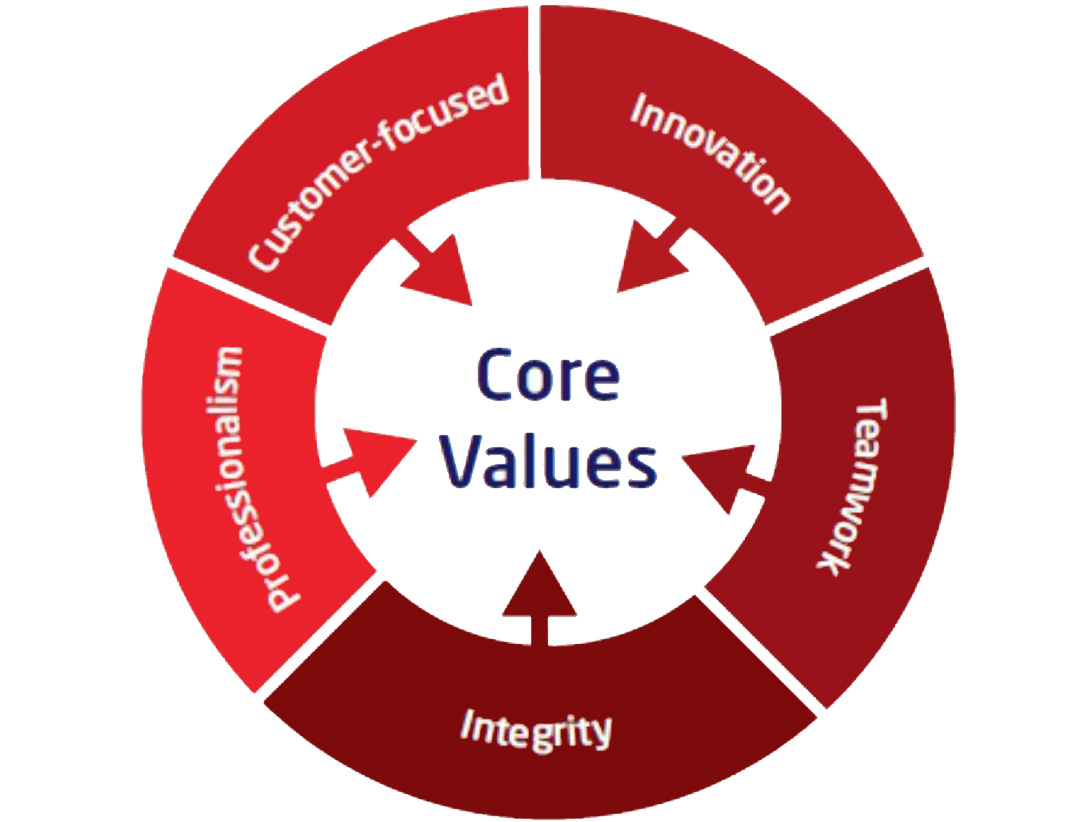 core values